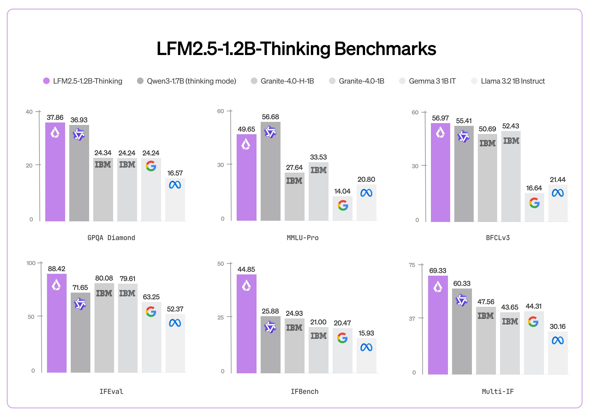 Liquid AI 推出本地端推理模型 LFM2.5-1.2B-Thinking：900MB 手机可跑，先思考再作答