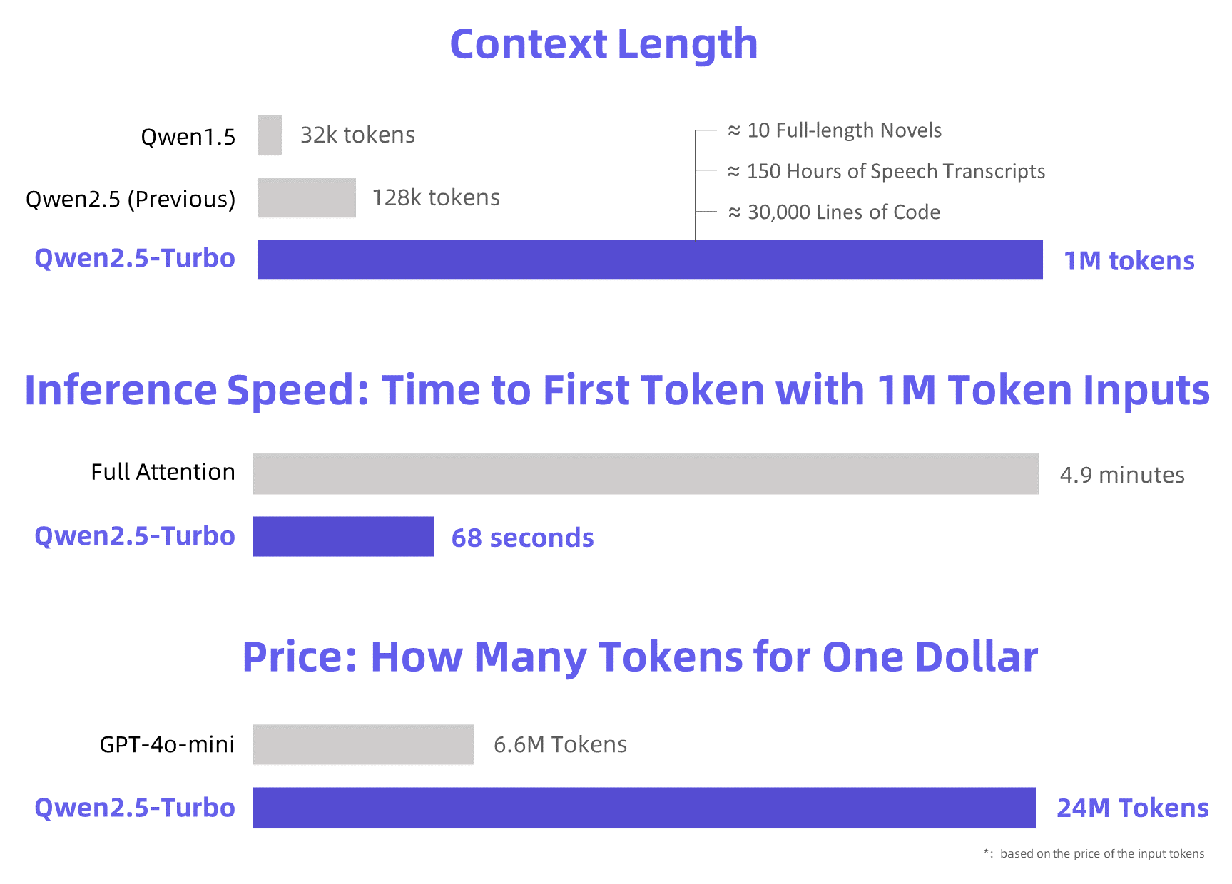 阿里云发布Qwen2.5-Turbo：百万Token上下文突破，为长文本处理提供全新可能