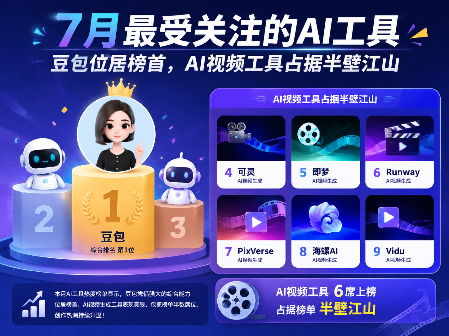 7月最受关注的AI工具：豆包位居榜首，AI视频工具占据半壁江山