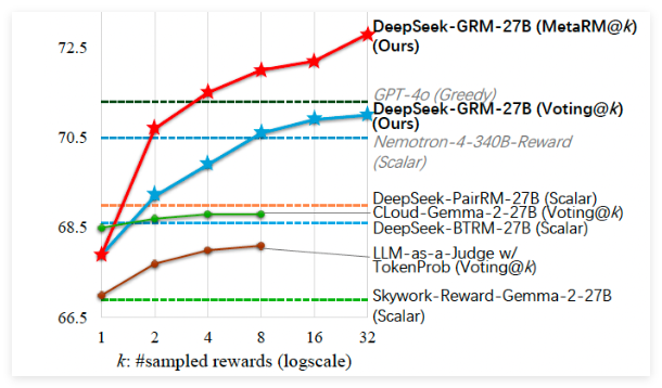 DeepSeek-GRM性能表现