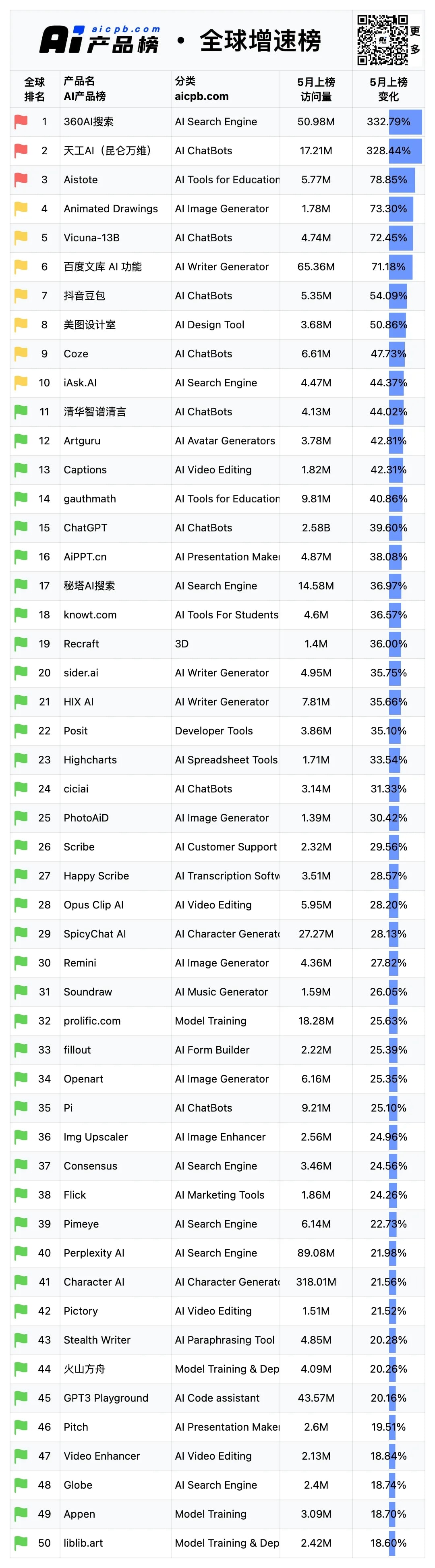 5月份AI产品榜-全球AI产品增速榜单数据