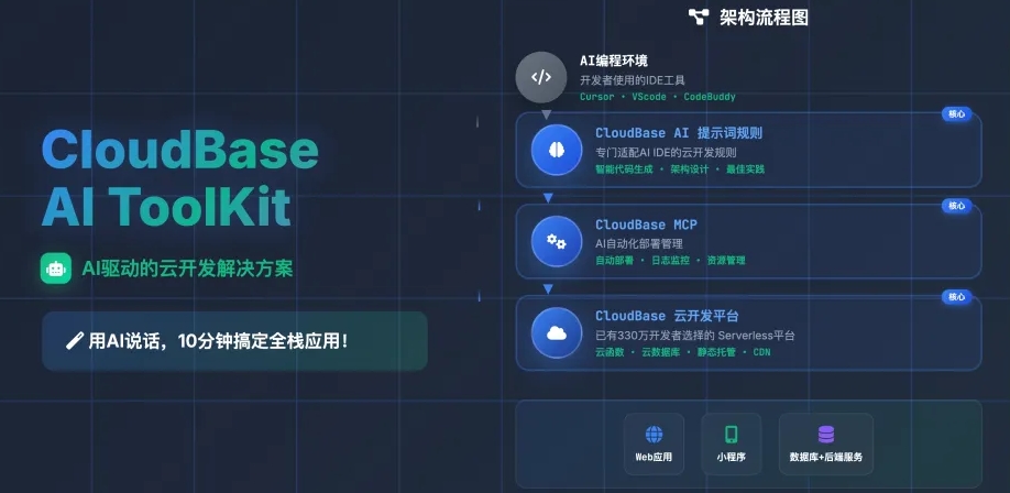 CloudBase AI ToolKit