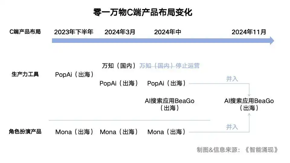 零一万物C端产品布局变化
