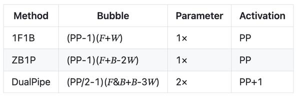 DualPipe在双向并行处理中的表现