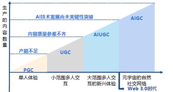 内容生产方式的变革来源