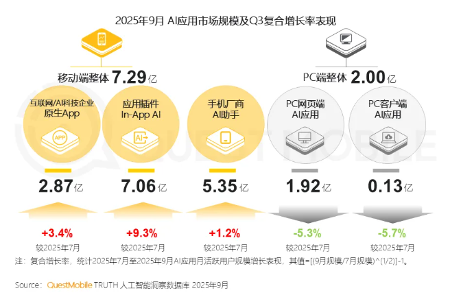 2025年9月AI应用市场规模及Q3符合增长率表现