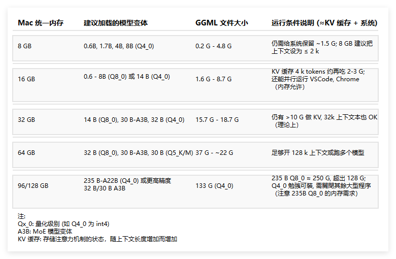 Mac配置怎么选Qwen3