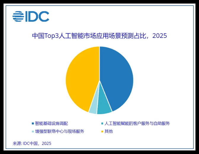 中国AI市场规模报告
