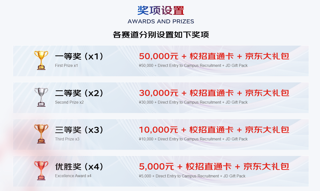 本次京东健康·全球医疗AI创新大赛奖金池高达32万元，不仅如此主办方还提供了校招直通卡以及京东大礼包实物奖品