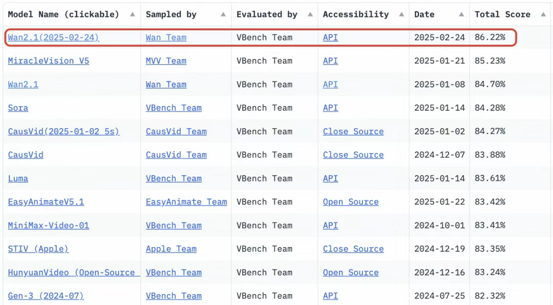 Vbench 评测里，通义万相 Wan2.1 拿了 86.22% 的总分，在排行榜上排第一，