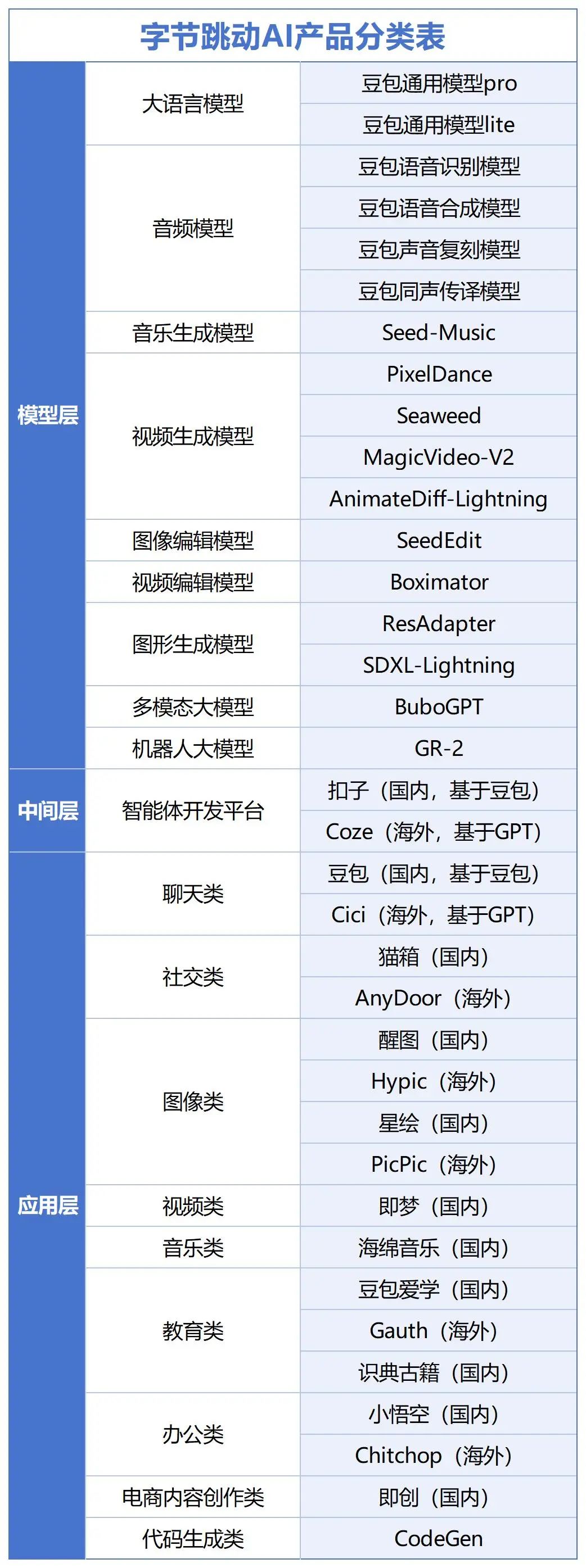 字节跳动AI产品分类表