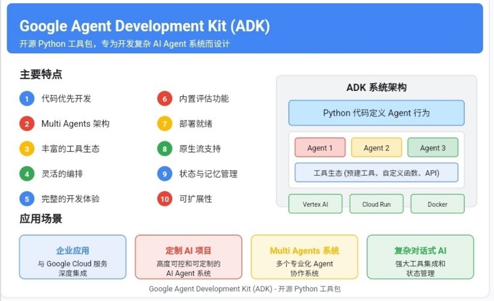  Agent Development Kit (ADK)