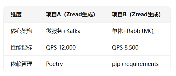 zread