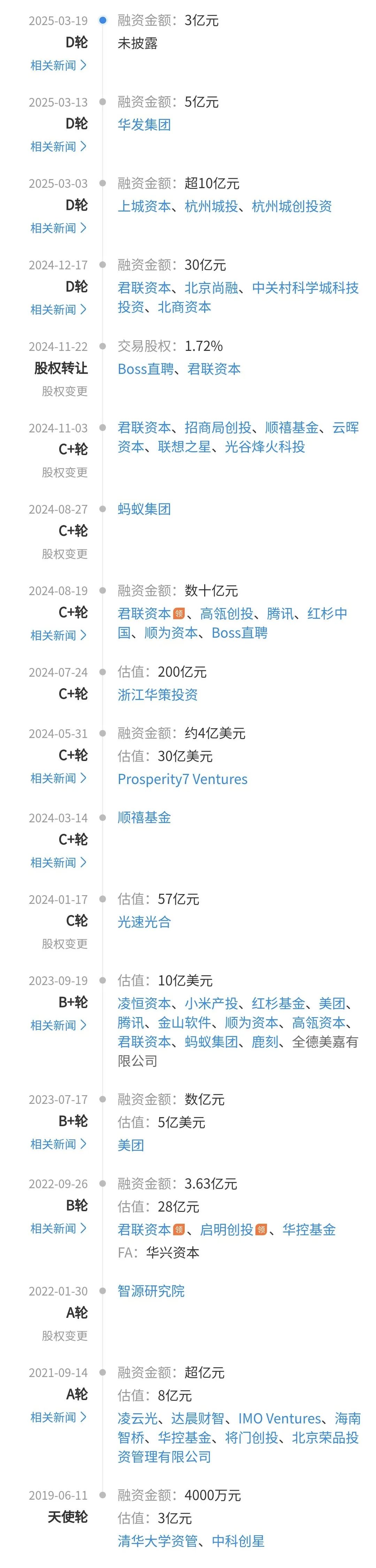 智谱华丽的融资历史