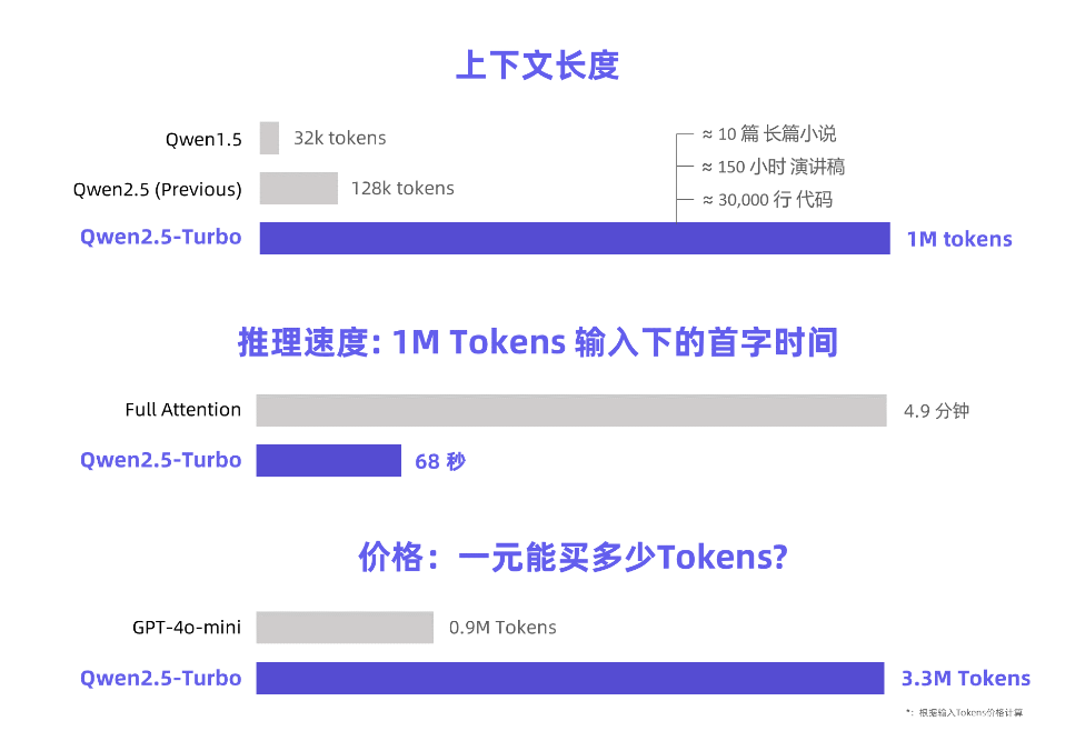 通义千问上下文长度