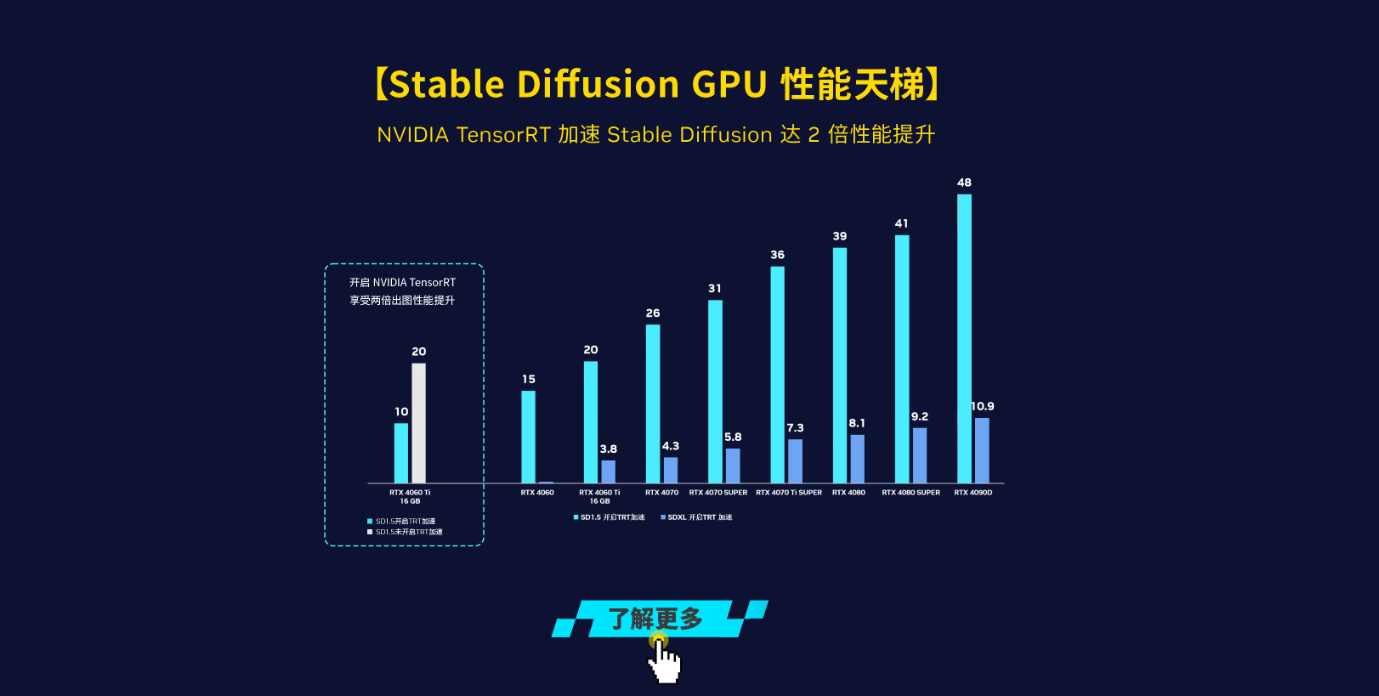 Stable Diffusion GPU性能天梯