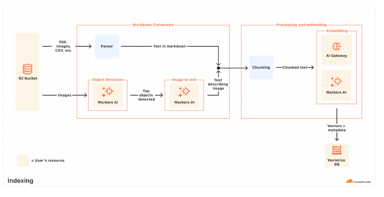 Cloudflare 