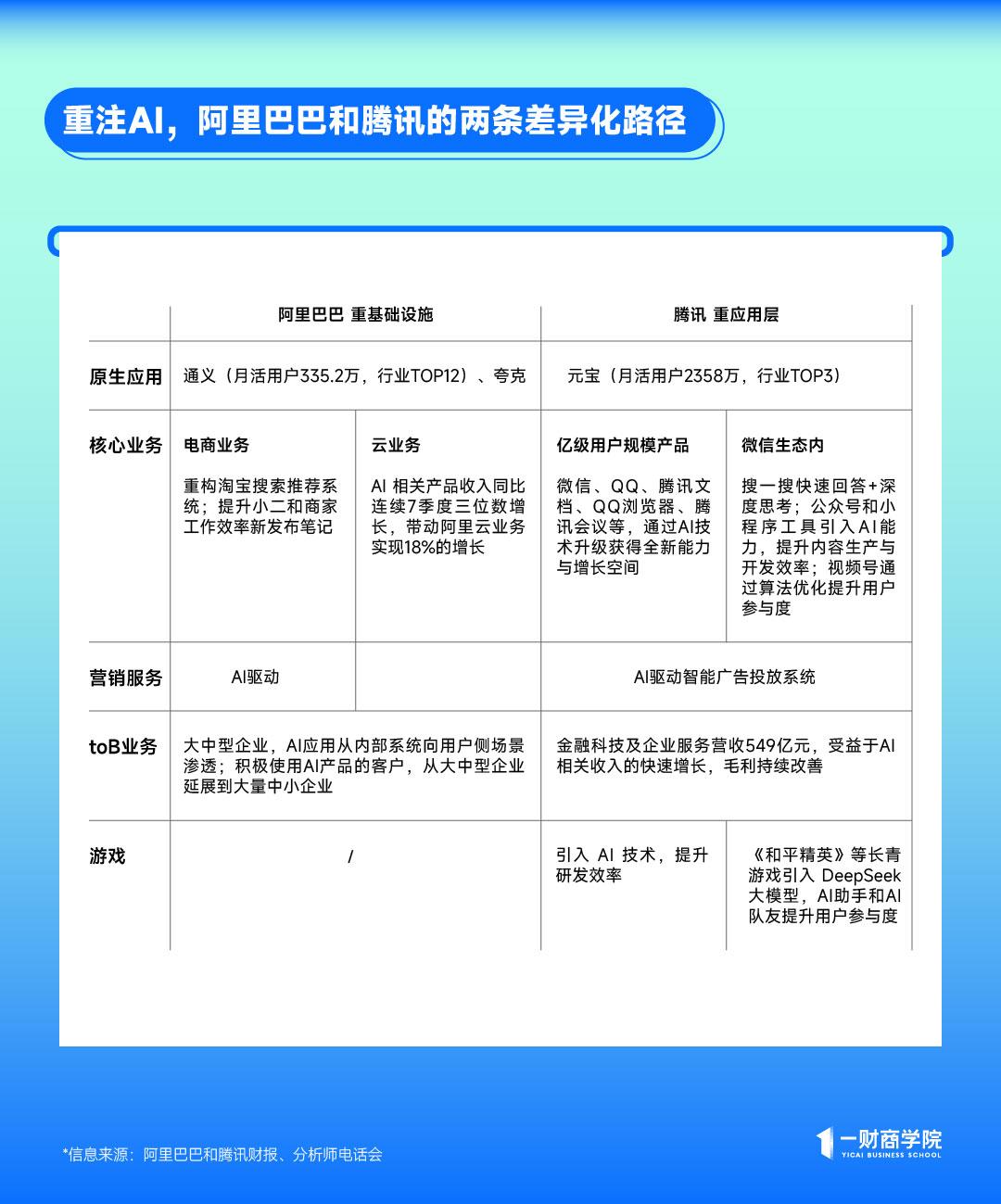 阿里巴巴与腾讯的差异化路径
