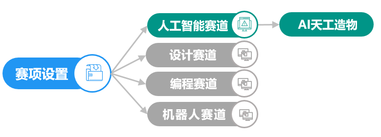 赛道设置