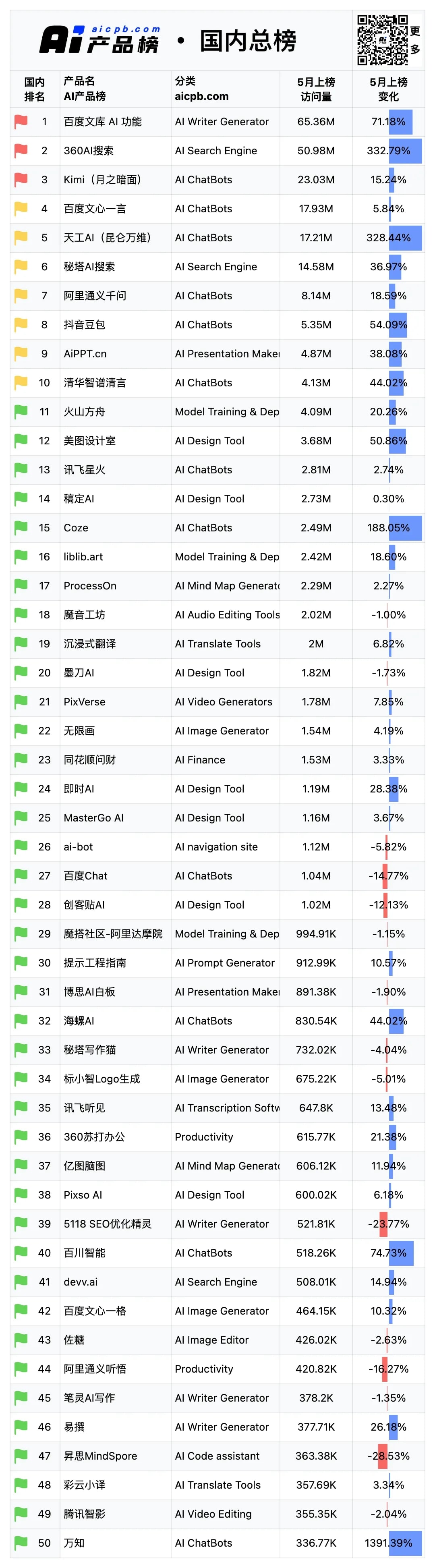5月份AI产品榜-国内总榜数据