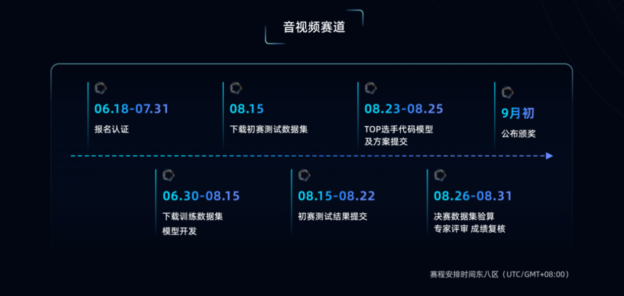 “智·惠未来”外滩大会·全球Deepfake攻防挑战赛赛程安排2