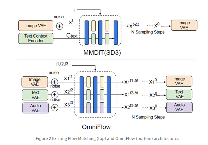 OmniFlow