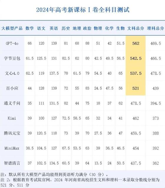 9家AI挑战2024高考最难河南卷 豆包拿下国内第一