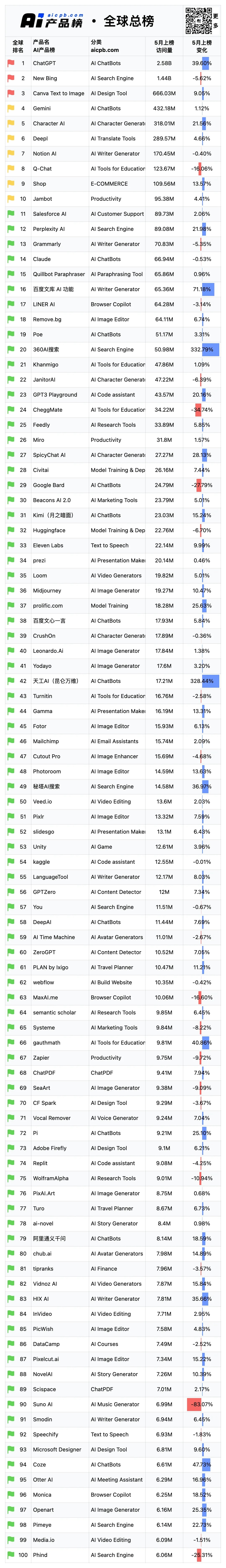 5月份AI产品榜-全球总榜数据