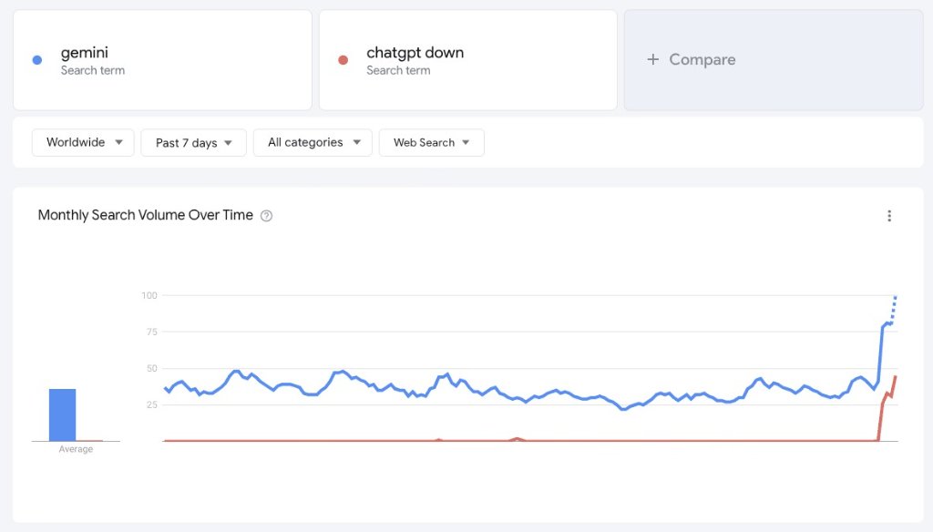 ChatGPT再次因故障罢工，谷歌Gemini搜索量激增60%