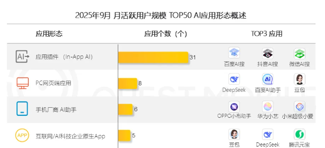 2025年9月月活跃用户规模TOP50