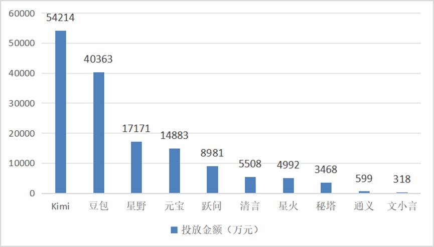 kimi,豆包广告投放
