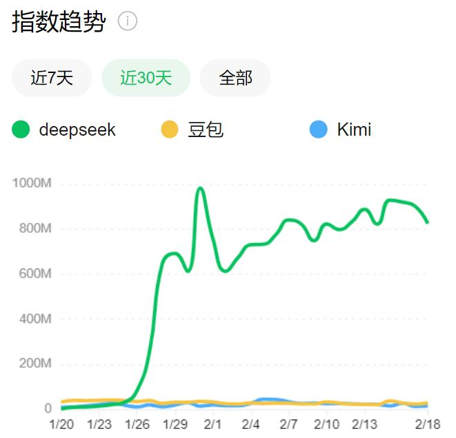 deepseek趋势