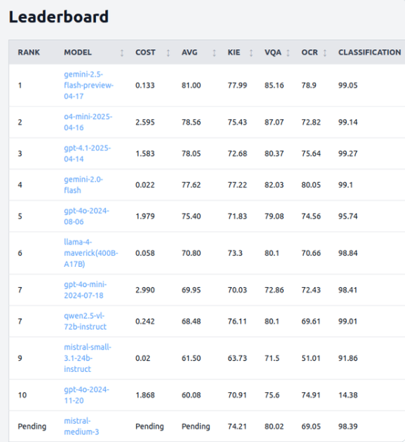 IDP Leaderboard