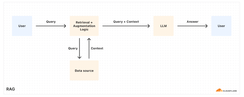 Cloudflare 