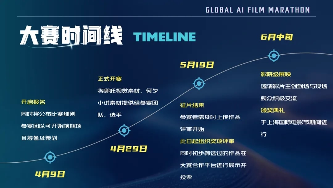 全球AI电影马拉松大赛时间线