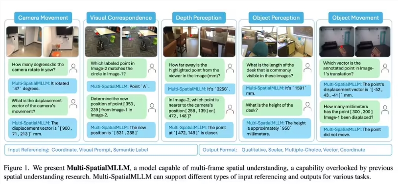 Multi-SpatialMLLM模型