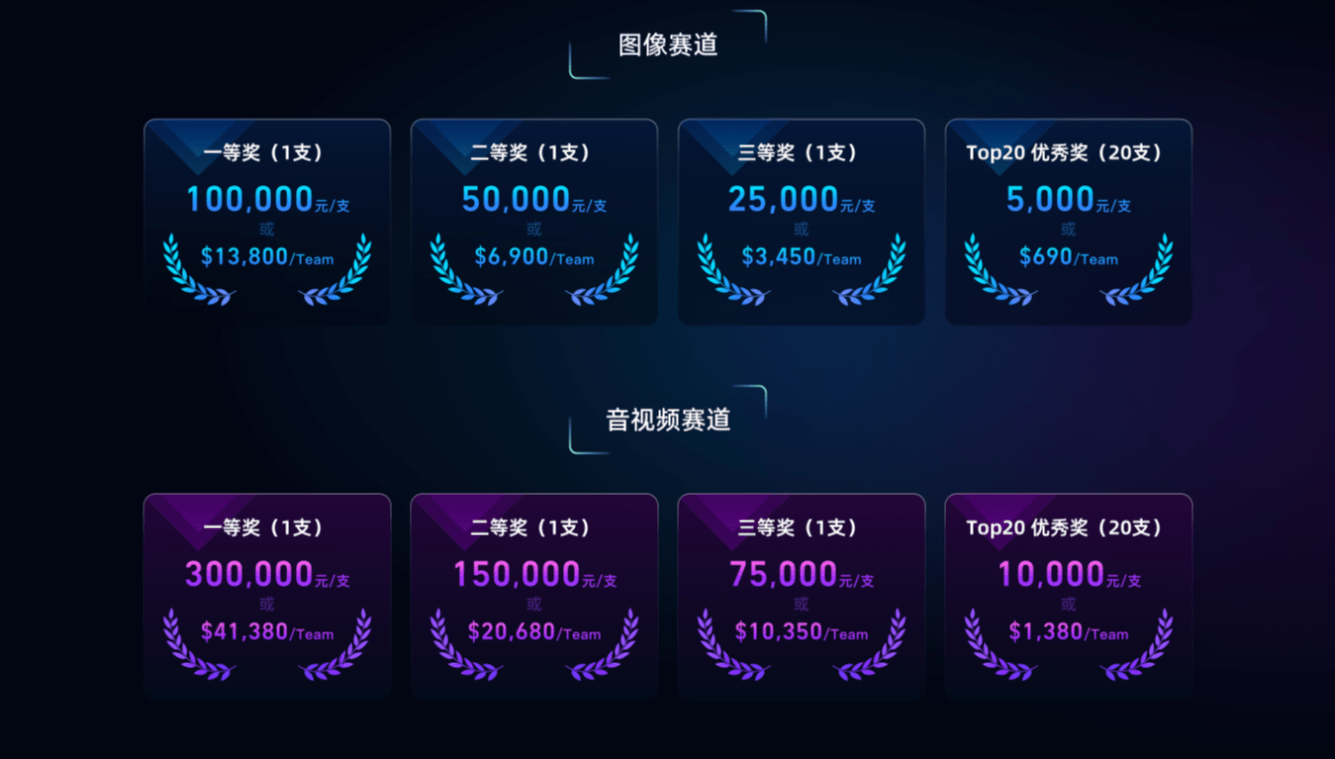 “智·惠未来”外滩大会·全球Deepfake攻防挑战赛奖项设置
