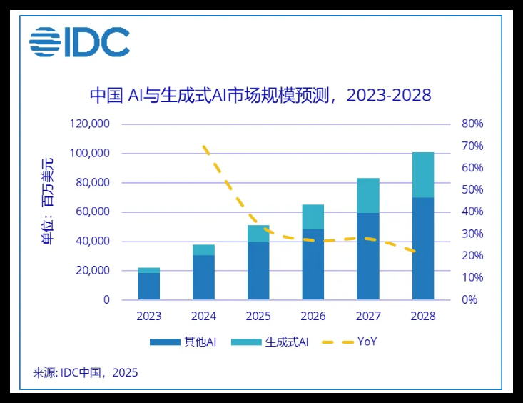 中国AI市场规模报告
