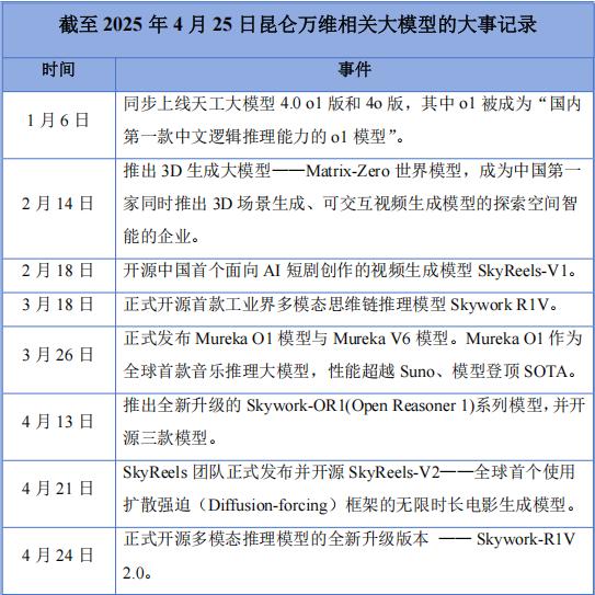 昆仑万维官方发布