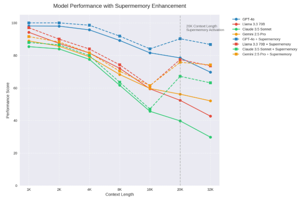 Supermemory