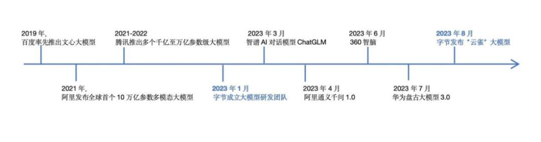 国内大模型发展时间线