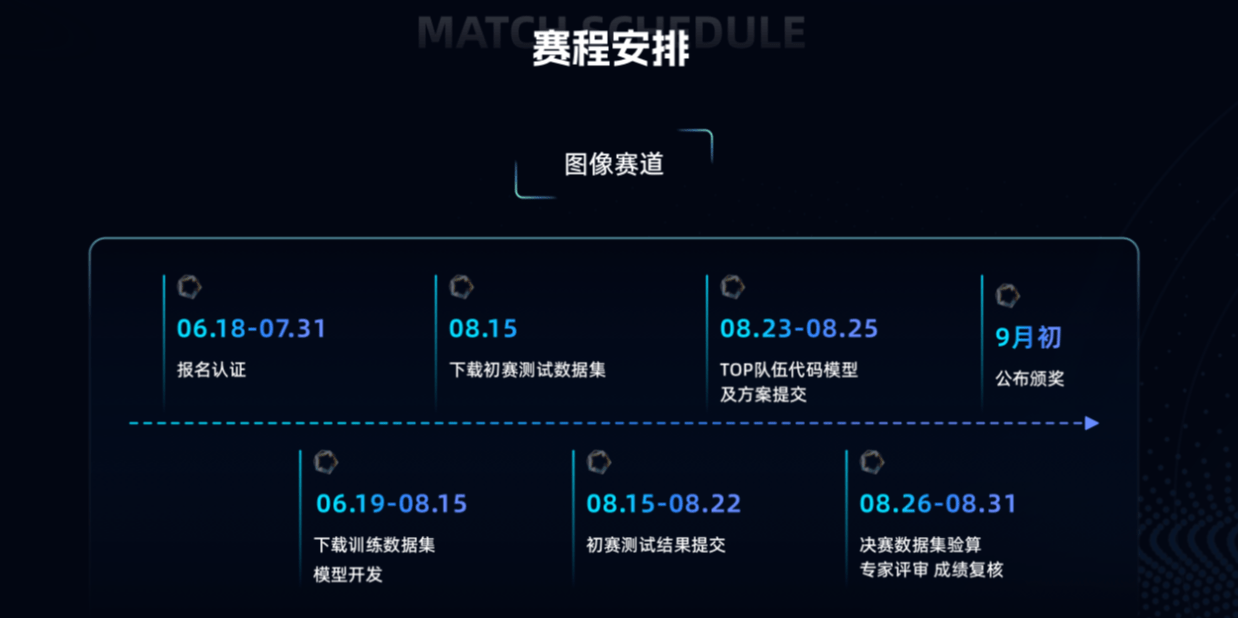 “智·惠未来”外滩大会·全球Deepfake攻防挑战赛赛程安排1