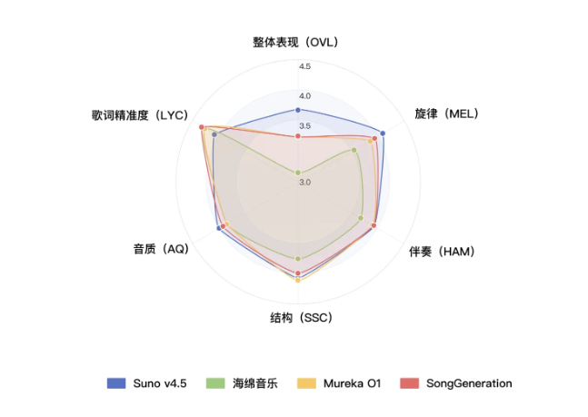 SongGeneration音乐生成大模型
