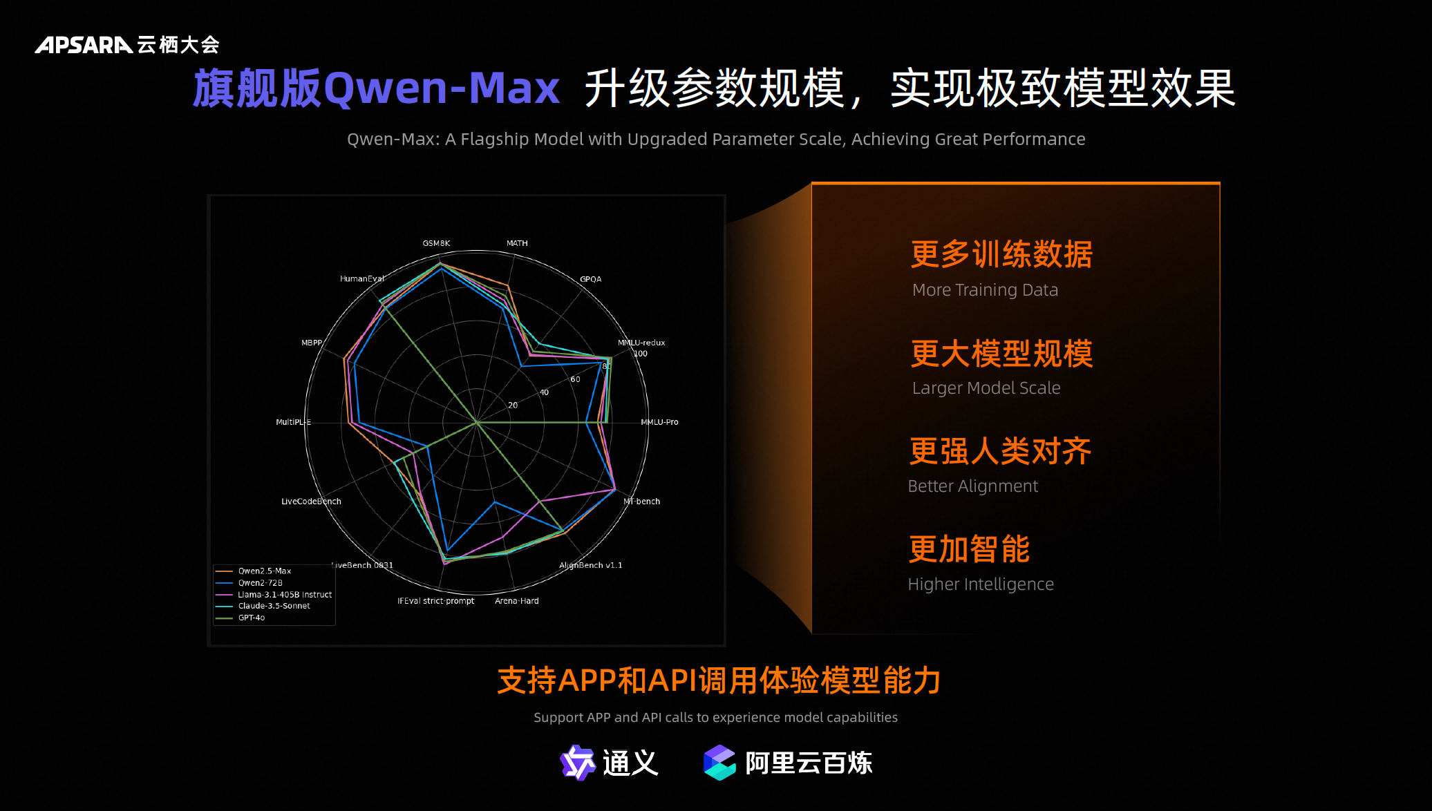 云栖大会通义千问模型支持APP和API调用