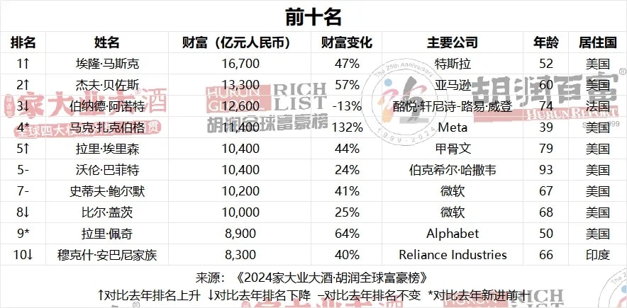 胡润全球富豪榜发布 超一半新增财富来自AI