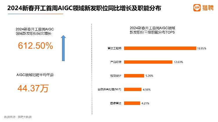 猎聘：AIGC人才需求同比增长超320%