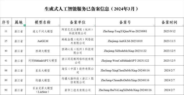 我国117个大模型完成生成式AI服务备案