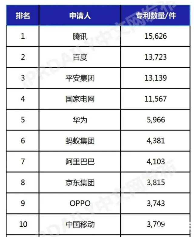 中国人工智能发明专利企业排行榜揭晓，OPPO位列第九