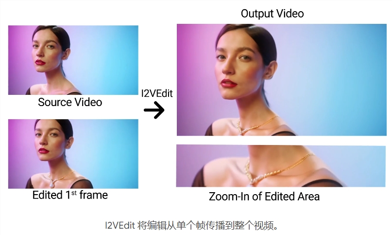 I2VEdit：修改单帧即可编辑整个视频 搞定虚拟试妆、风格转换
