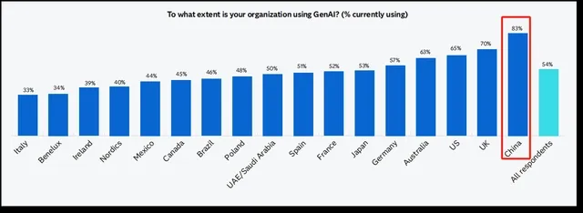 中国在生成式AI应用方面全球第一,美国位列第三